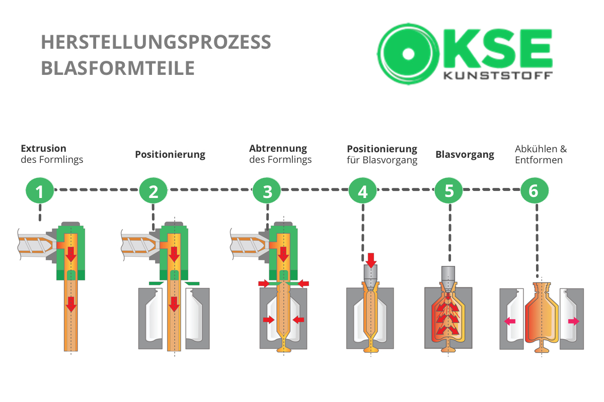 Herstellungsprozess Blasformtechnik